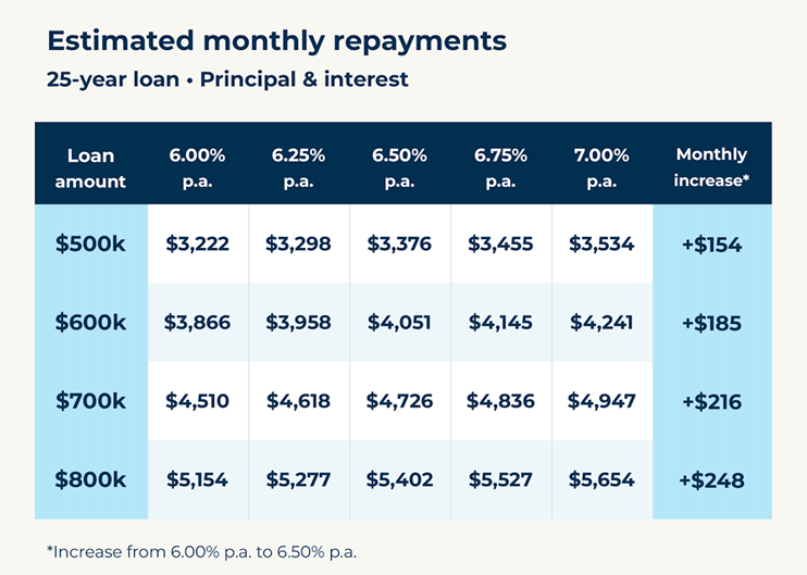 Estimated monthly repayments table